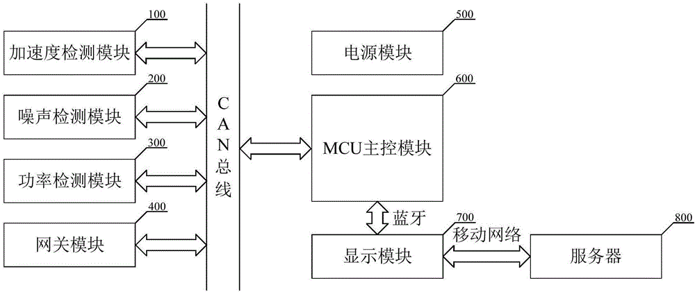 Portable elevator safety performance monitoring system based on CAN bus