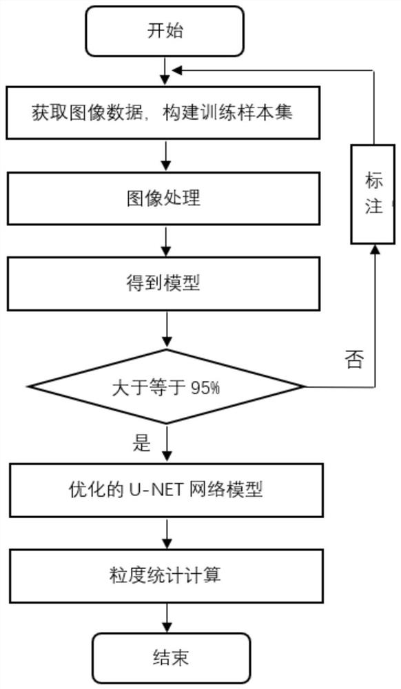 Ore granularity grading method and system based on image and deep neural network
