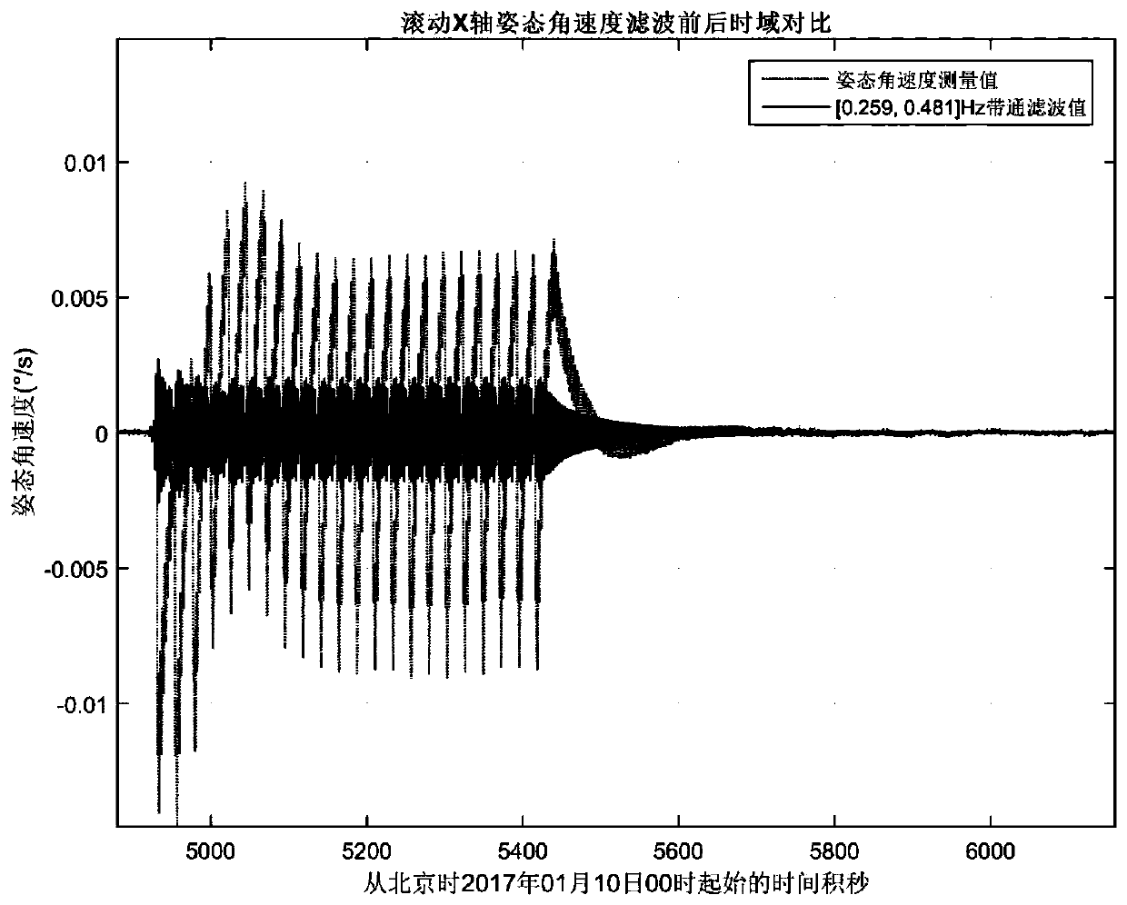 Method and system for identifying on-orbit vibration state of satellite flexible accessories using gyroscope data