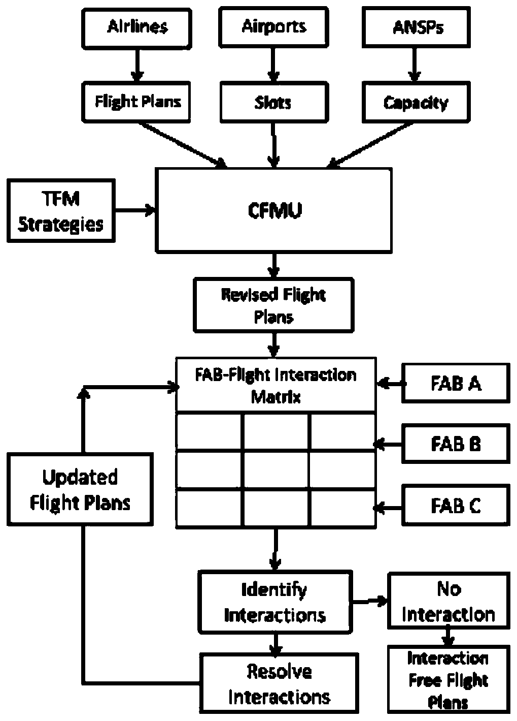 FAB flow management method based on distributed decision model