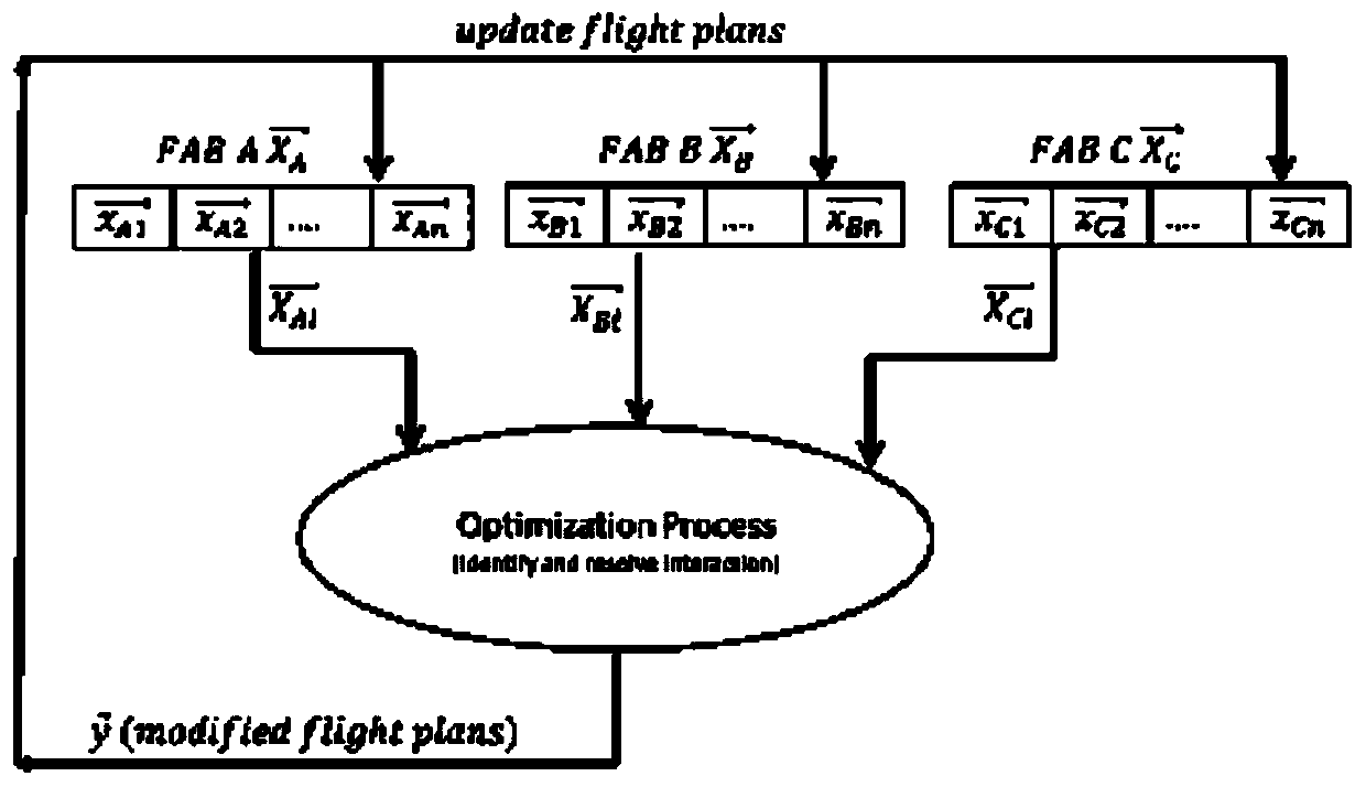 FAB flow management method based on distributed decision model