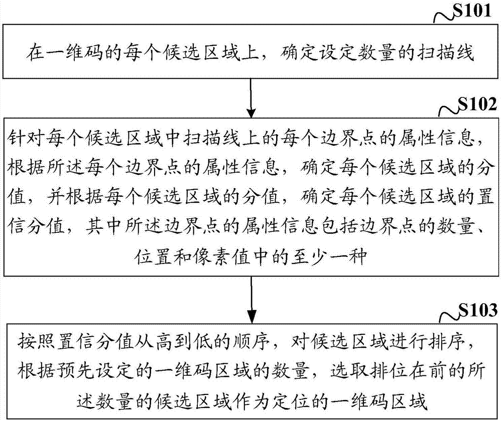 One-dimensional code area positioning method and apparatus thereof