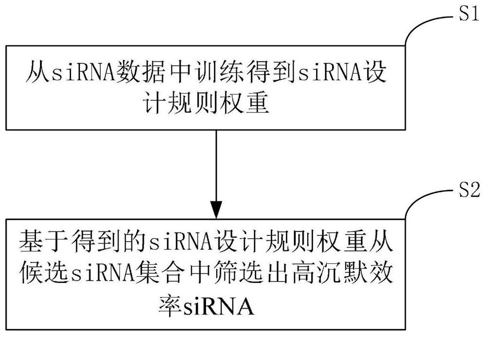 Rule weight distribution siRNA design method based on grid search