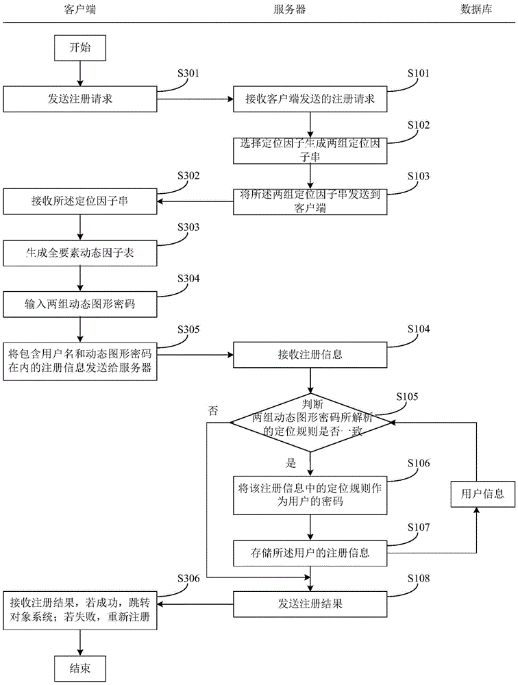 Network registration method and system based on dynamic graphical passwords