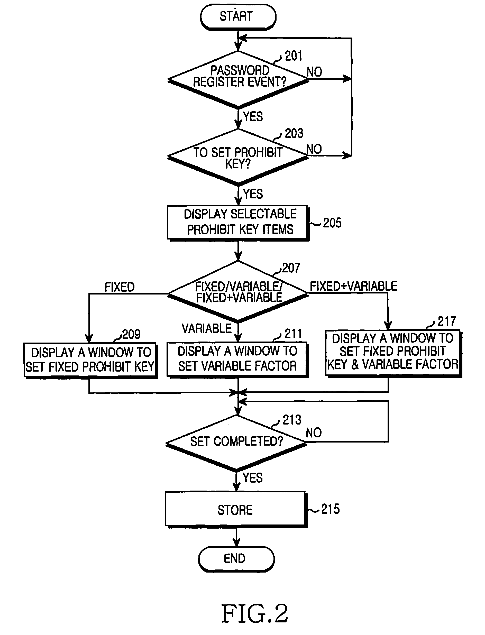 Method and apparatus for preventing illegal access using prohibit key in electronic device