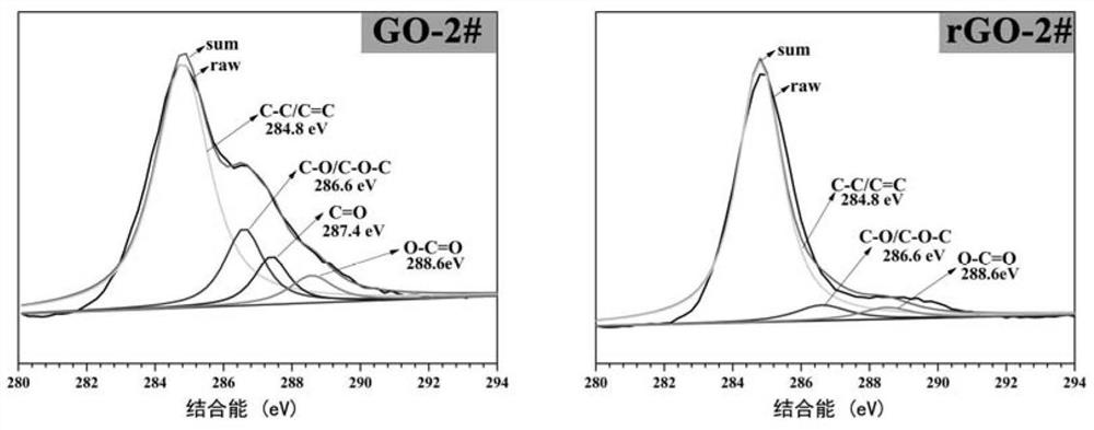 A method for preparing a reduced graphene oxide coating on the surface of a magnesium alloy