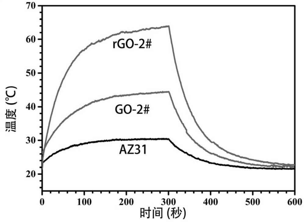 A method for preparing a reduced graphene oxide coating on the surface of a magnesium alloy