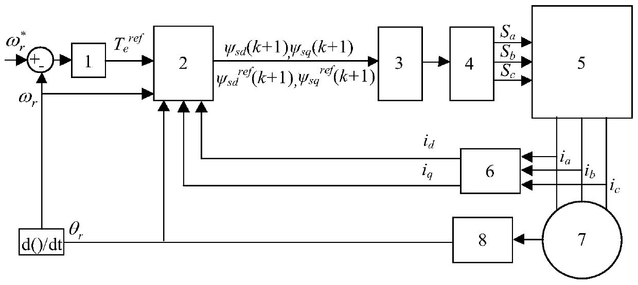 Permanent magnet synchronous motor full-speed-domain model prediction flux linkage control method