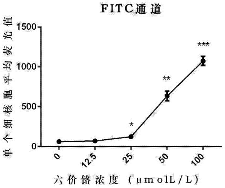 An evaluation method for the determination of cell DNA damage caused by soluble heavy metals