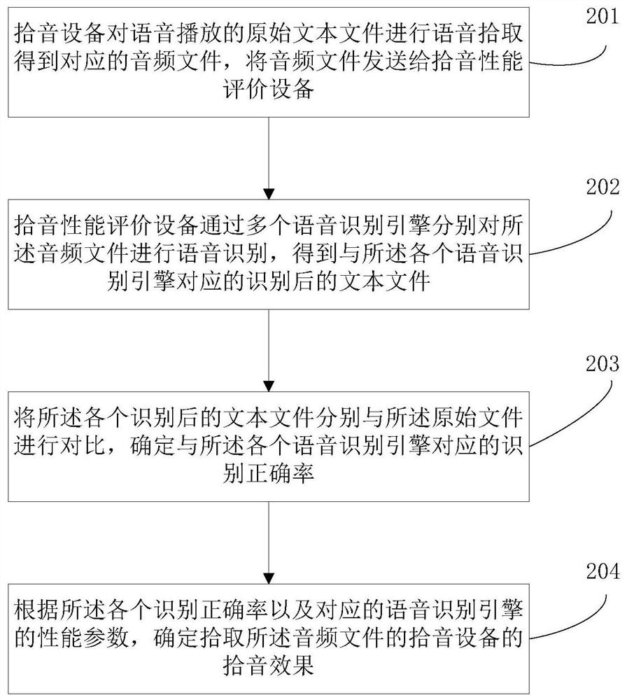 Far-field pickup performance evaluation method and system, electronic equipment