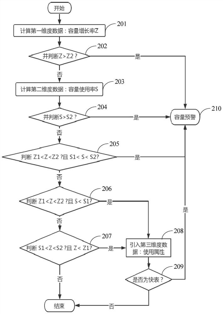 Database table capacity monitoring method and device