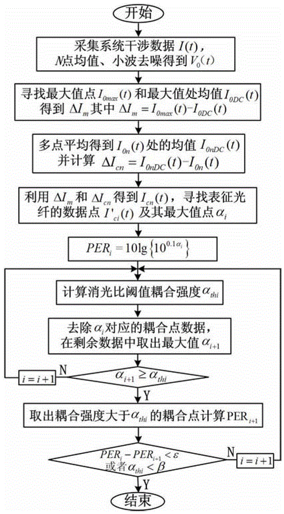 An Adaptive Demodulation Method for Extinction Ratio of Polarization Maintaining Optical Fiber