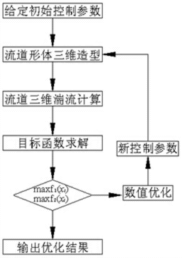 An automatic optimization method and application of pump device outlet flow channel