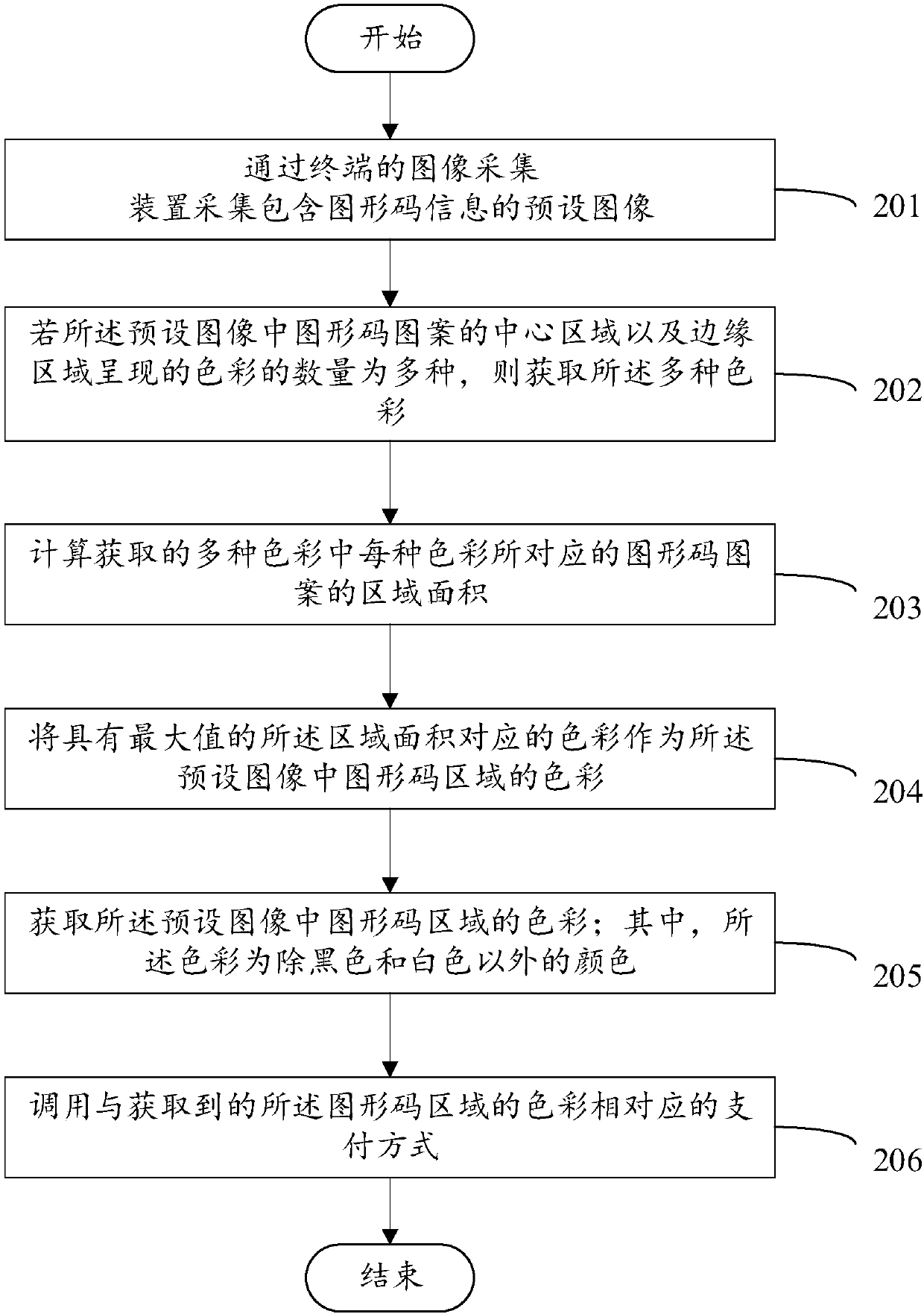 Payment mode calling method and apparatus, computer apparatus and readable storage medium
