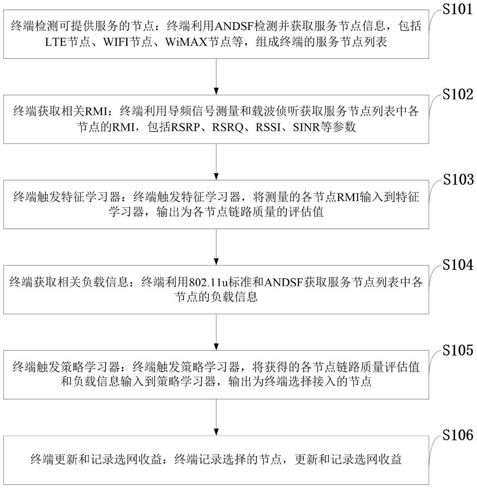 A terminal autonomous network selection system and method for a wireless heterogeneous network