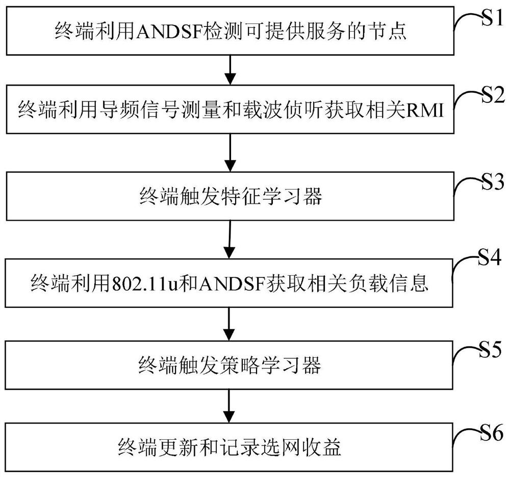 A terminal autonomous network selection system and method for a wireless heterogeneous network