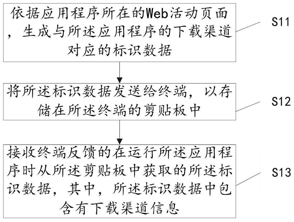 A method for identifying an application program download channel and related equipment