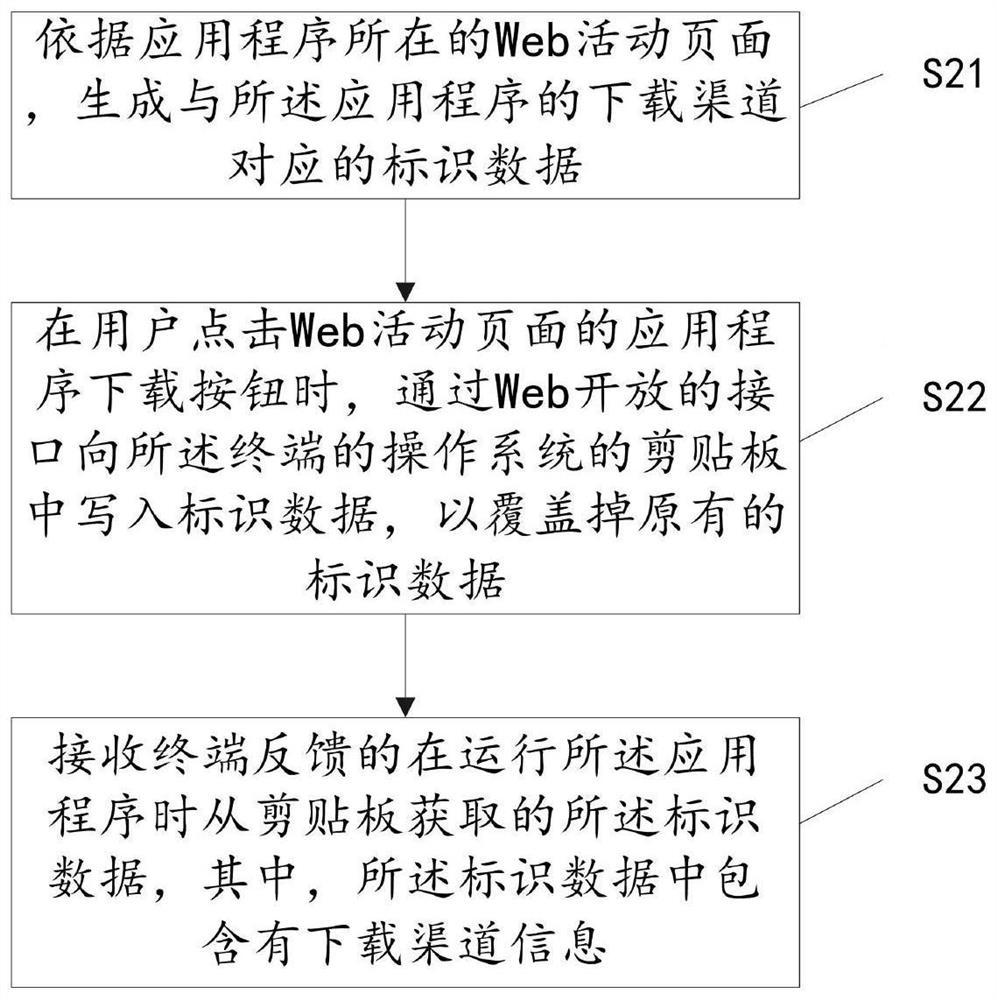 A method for identifying an application program download channel and related equipment