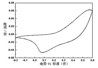 Preparation method for electrode material used for supercapacitor and application of electrode material