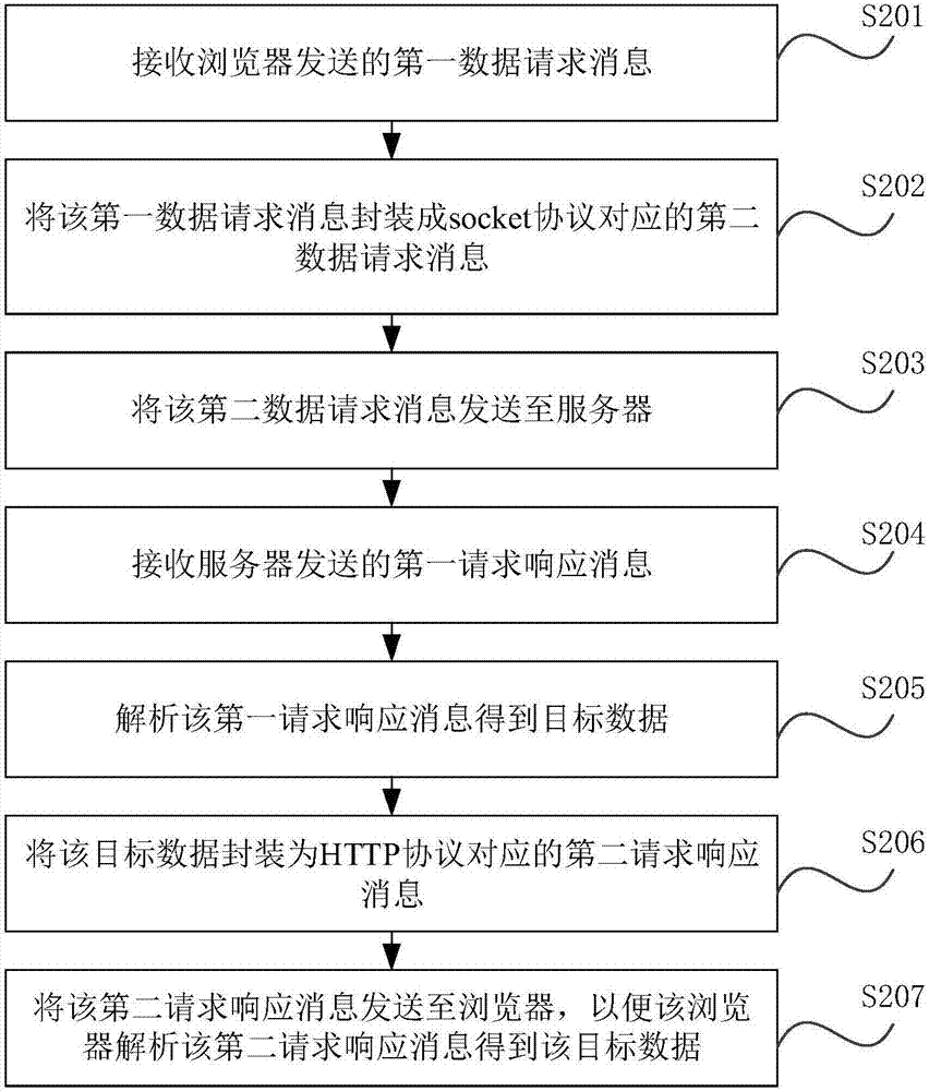 Data requesting method, device, storage medium and electronic equipment