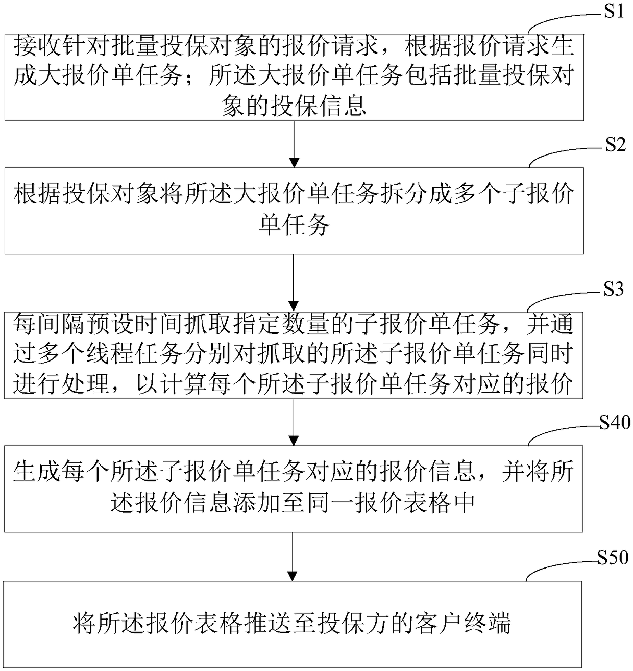 Calculation method, apparatus, computer device and storage medium for insurance quotation