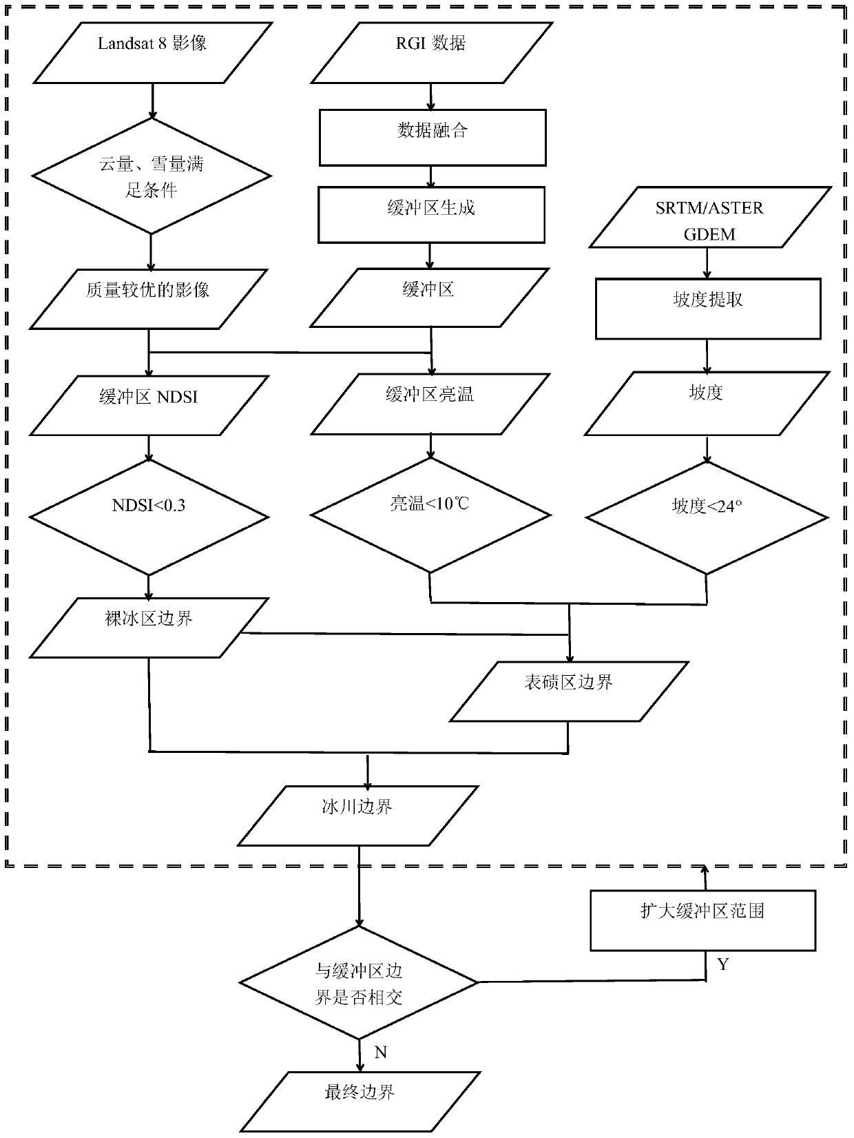 Quick updating method for glacier inventories