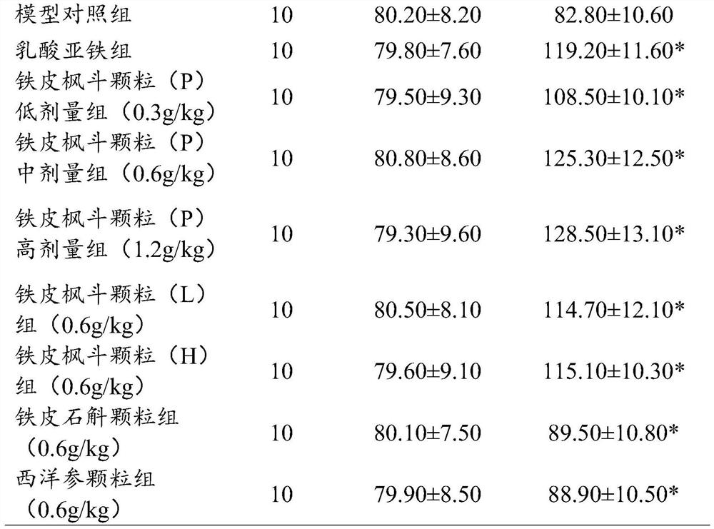Application of Dendrobium officinale in the preparation of drugs for the treatment of iron-deficiency anemia in women of childbearing age