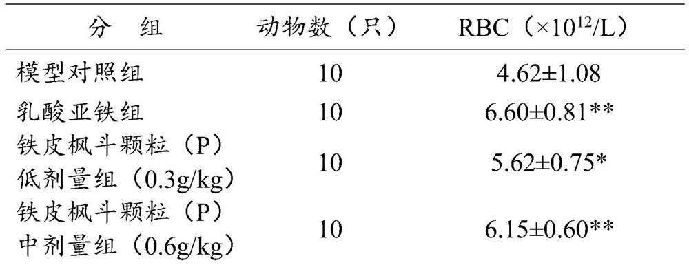 Application of Dendrobium officinale in the preparation of drugs for the treatment of iron-deficiency anemia in women of childbearing age