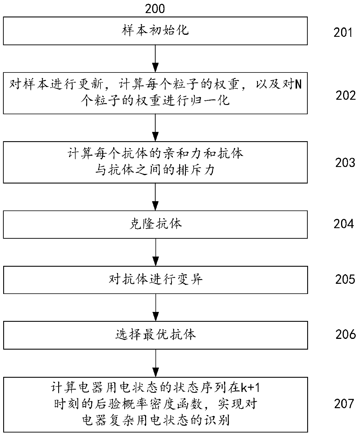 A method and system for identifying power consumption status of electrical appliances