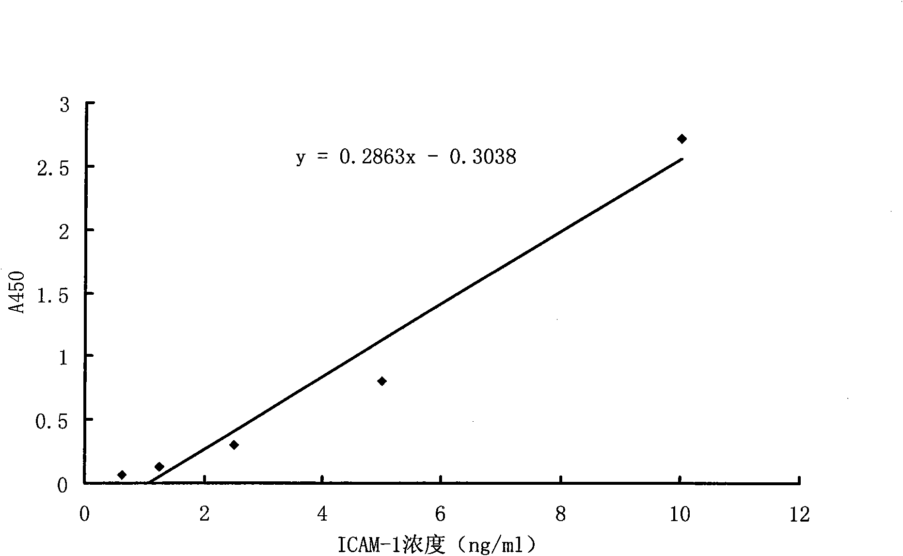 Premature rupture of membrane (PROM) detection kit using ICAM-1 as examination index and preparation method