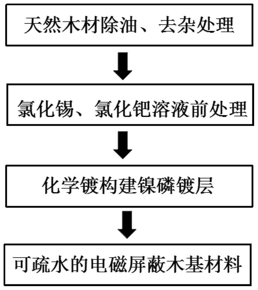 Preparation process of electromagnetic shielding material for constructing hydrophobic coating on surface of wood-based material