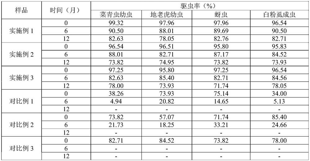 A kind of long-acting deworming agricultural mulch film and preparation method thereof