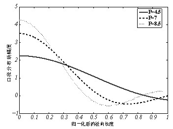 Method for designing array antennae distributed in circular aperture field based on Bessel function