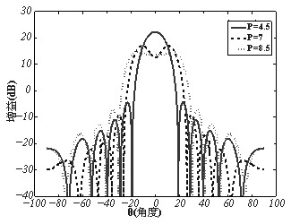 Method for designing array antennae distributed in circular aperture field based on Bessel function