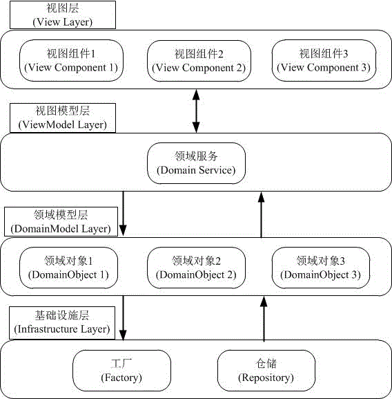 Domain driving design-based MVVM design model