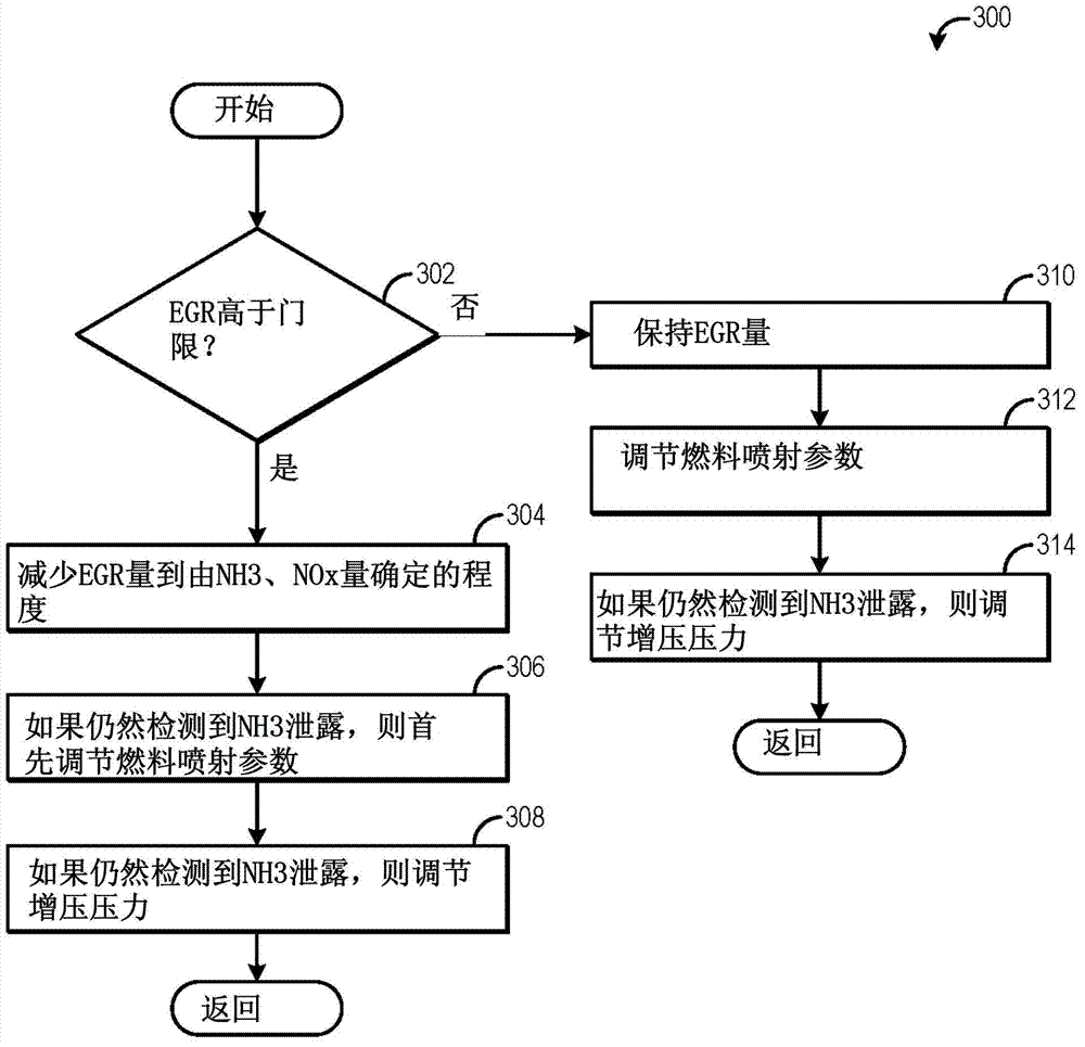 Method for minimizing ammonia slip from SCR catalysts