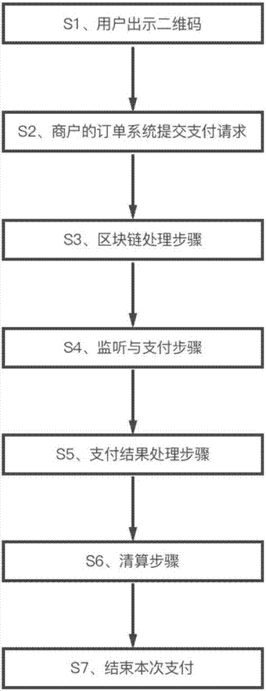 Payment method of passive code scanning on user mobile terminal based on block chain technology