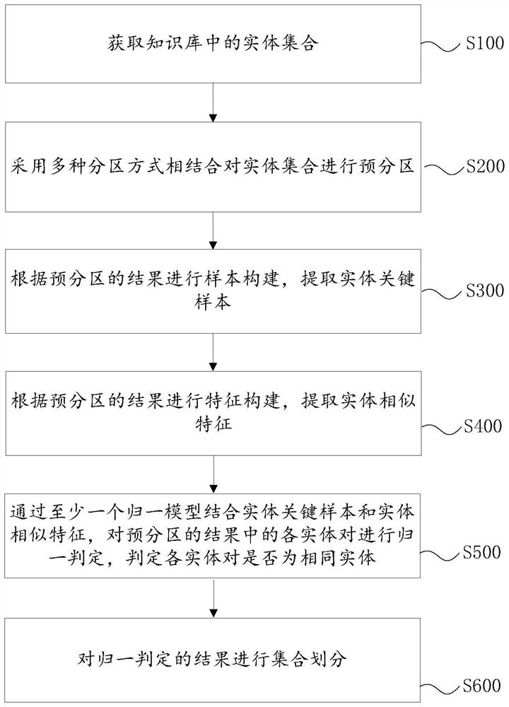 Knowledge base entity normalization method, system, terminal and computer-readable storage medium