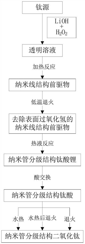 A kind of preparation method of nanotube hierarchical structure lithium titanate and its application and product