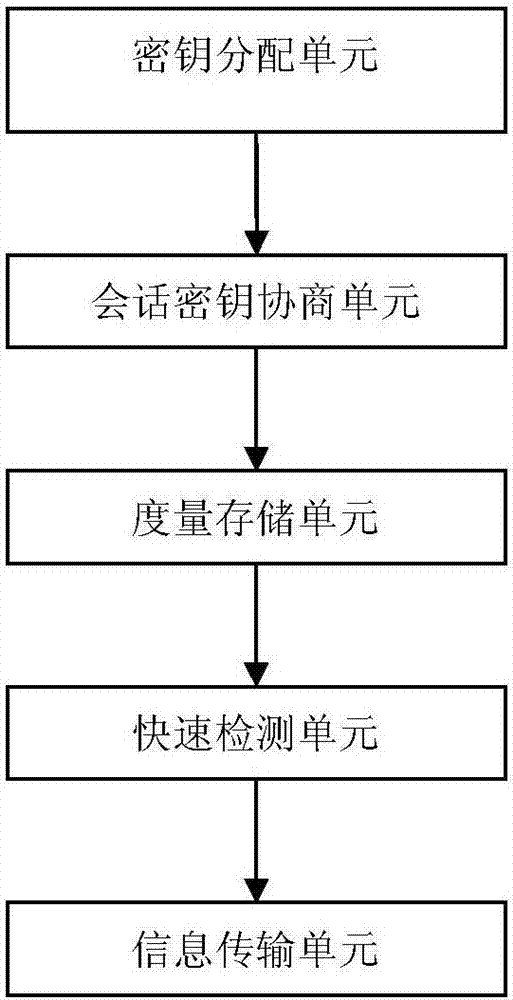 Platform software integrity proving method and apparatus