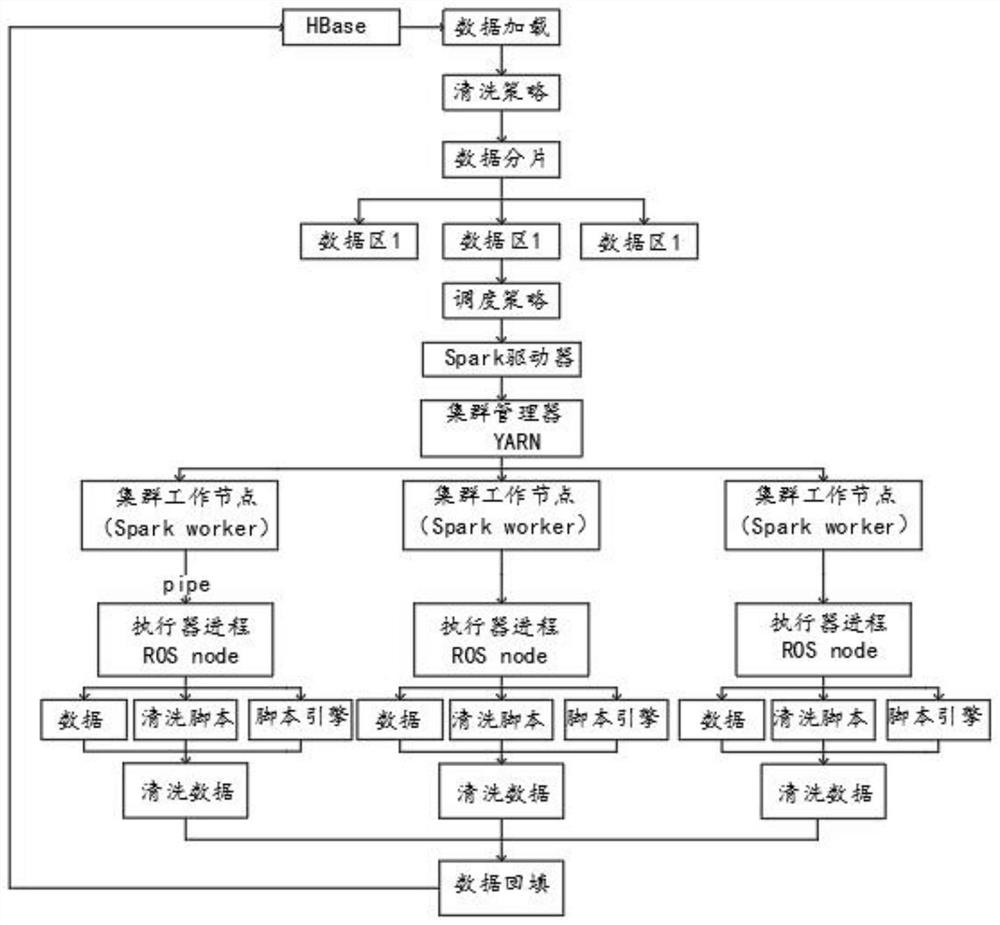 Python script-based distributed big data cleaning method