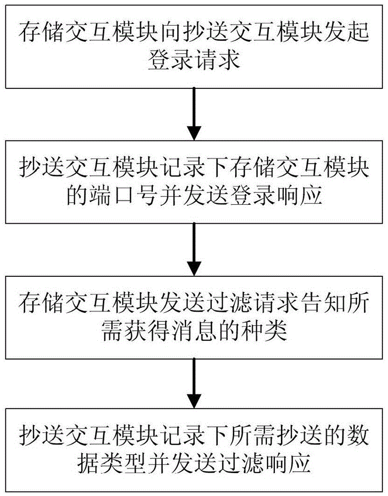 Internal data storage method and system of a protocol conformance testing system