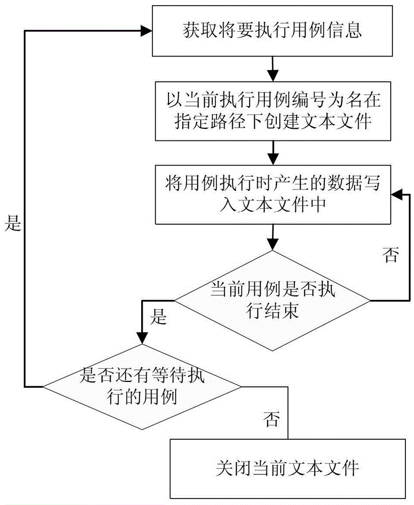 Internal data storage method and system of a protocol conformance testing system