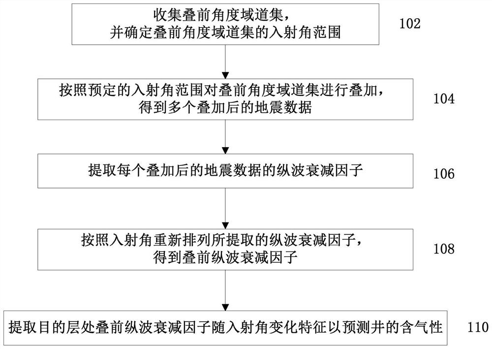 Gas-bearing prediction method and device based on attenuation factor change along with incident angle