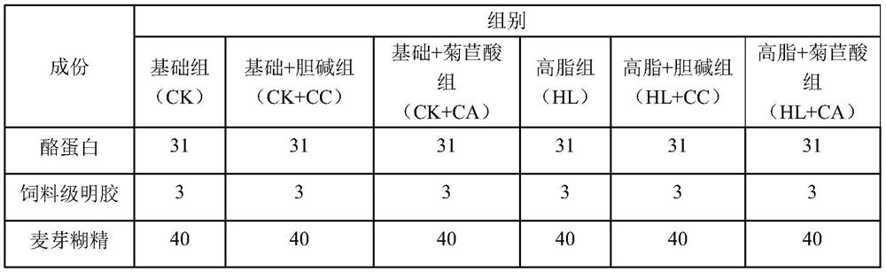 Application of chicoric acid in preparation of feed for preventing and/or treating fish fatty liver