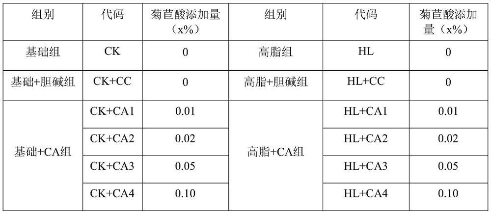 Application of chicoric acid in preparation of feed for preventing and/or treating fish fatty liver