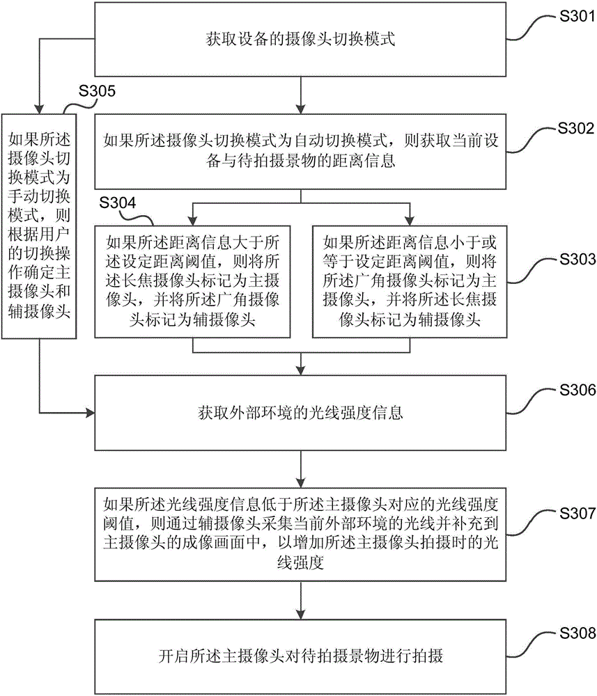 Camera shooting method and device based on double cameras
