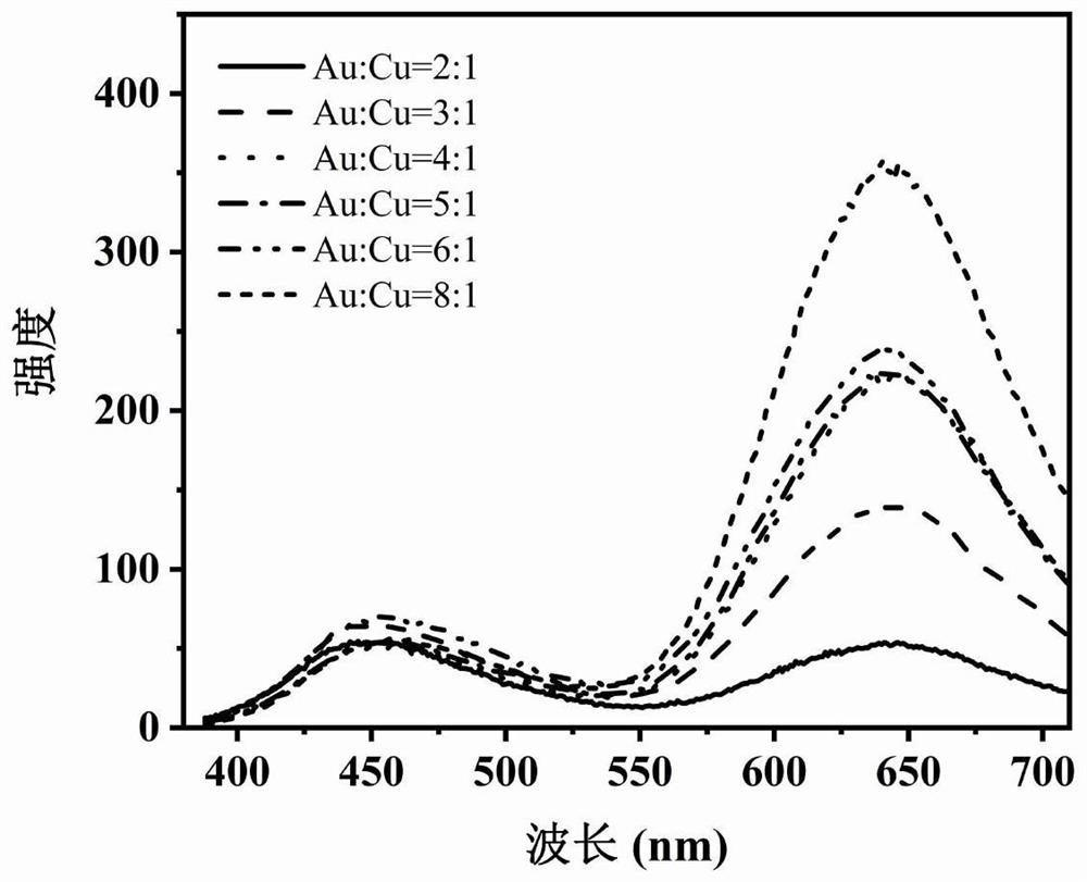 Preparation method of chicken protein protection gold-copper nano-cluster and application of chicken protein protection gold-copper nano-cluster in mercury ion detection
