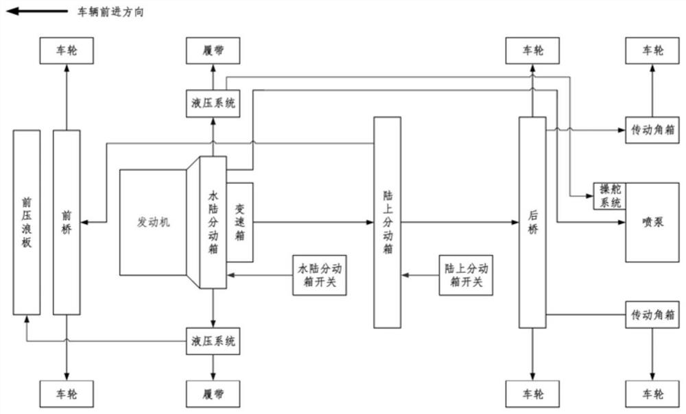 Hydraulic system of amphibious vehicle