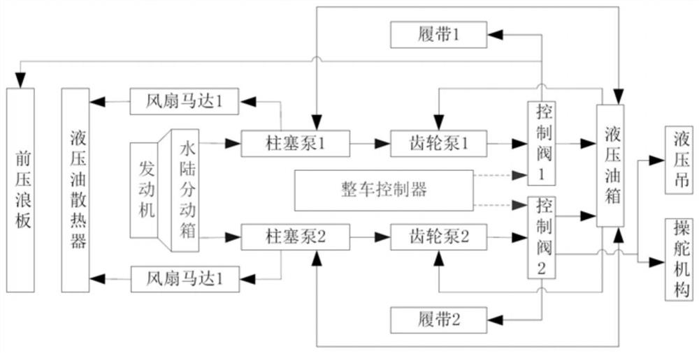 Hydraulic system of amphibious vehicle